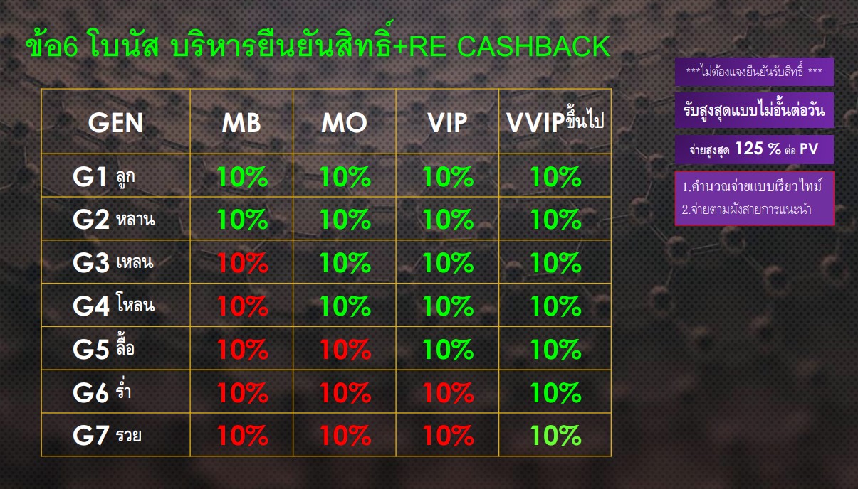 ด้านที่ 2  โบนัสขยายธุรกิจ รับรายได้ 2 ข้อ